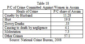 Ogunrotifa Ayodeji Bayo, University of Edinburgh, UK The statistics produced by National Crime Records Bureau, 2008 demonstrates that the rate of crime against women in Assam is 27%.