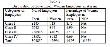 Ogunrotifa Ayodeji Bayo, University of Edinburgh, UK disappointing picture about status of women employment in Assam. As per the statistics of Govt. of Assam (2006), there were only 16.