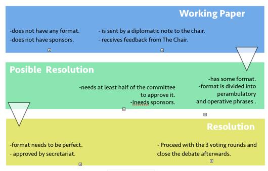 To the resolution Resolution format Committee: Topic: Sponsors: 1,2, 3 Signatories: 4, 5,etc.