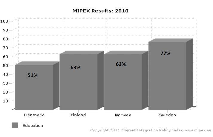 As we can see in Figure 6, the Nordic countries vary in a sense of granting educational opportunities for migrants.