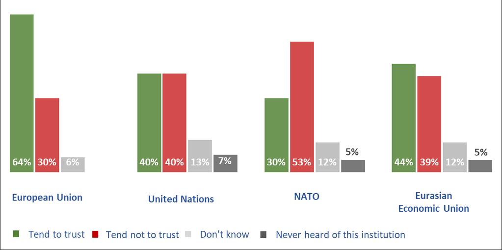 FIGURE 4 Trust towards different institutions (Q2.11) (Percentages refer to Moldovans who have heard of the EU) FIGURE 5 Trust towards the EU (Q2.