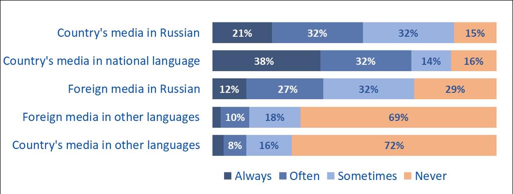 17 FIGURE 18 Type of media frequently used as source of information Like in 2017, the circulation of national media in Russian and in Romanian is very similar, with around 85% of Moldovans relying on
