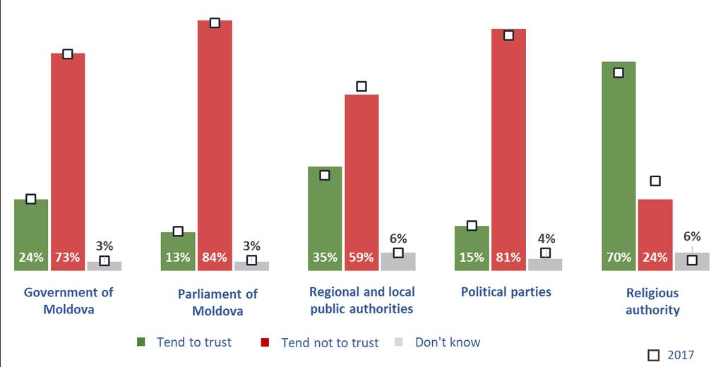 3.4. View of Moldova s current situation and future expectations The proportion of Moldovans who tend to trust national, regional and local institutions is extremely low and has remained at around