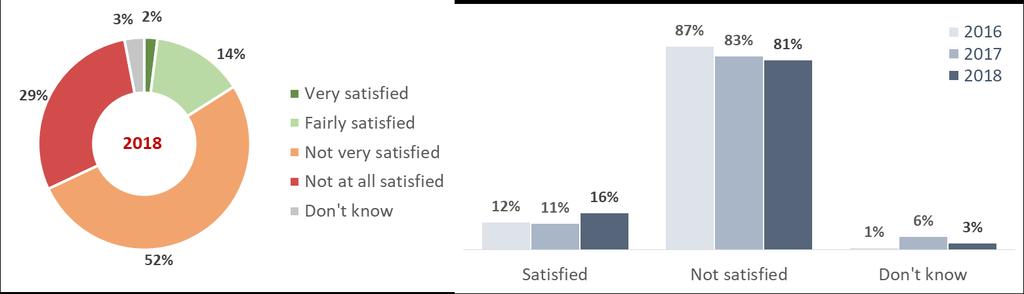 FIGURE 29 On the whole, are you very satisfied, fairly satisfied, not very satisfied or not at all satisfied with the way democracy works in Moldova? (Q4.