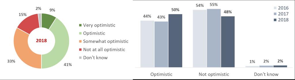 FIGURE 31 How optimistic are you about the future of your country? (Q4.