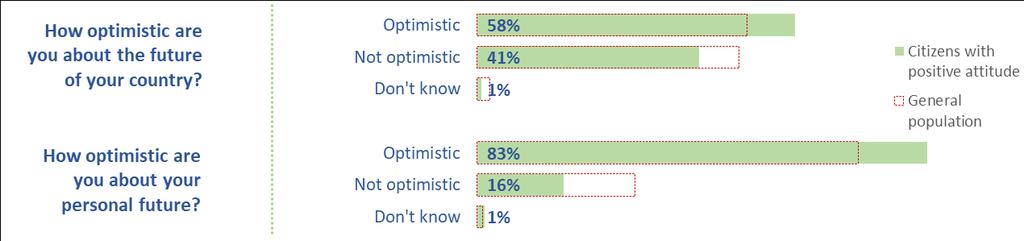 FIGURE 37 Common beliefs of Moldovans with a positive image of the EU A more optimistic attitude, both at a personal level and regarding the country s future, is clearly linked with a positive image
