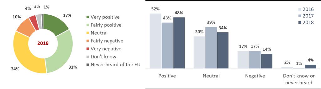 3.2. Perceptions of the European Union Nearly half of Moldovan citizens (48%) have a positive image of the European Union (EU), 34% feel neutral about it and 14% hold a negative view.