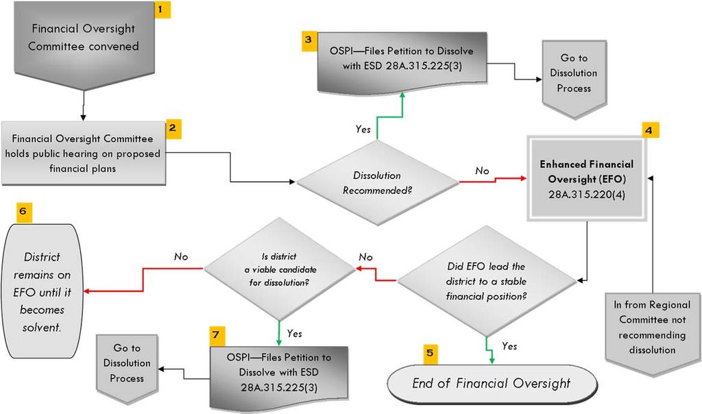Figure 4: Financial Oversight 1.