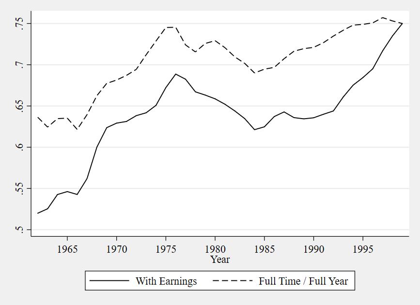 Figure 1: Ratio of Median Earnings for Working Age Population: Black Men/White Men, 1962-1999 Notes - Yearly