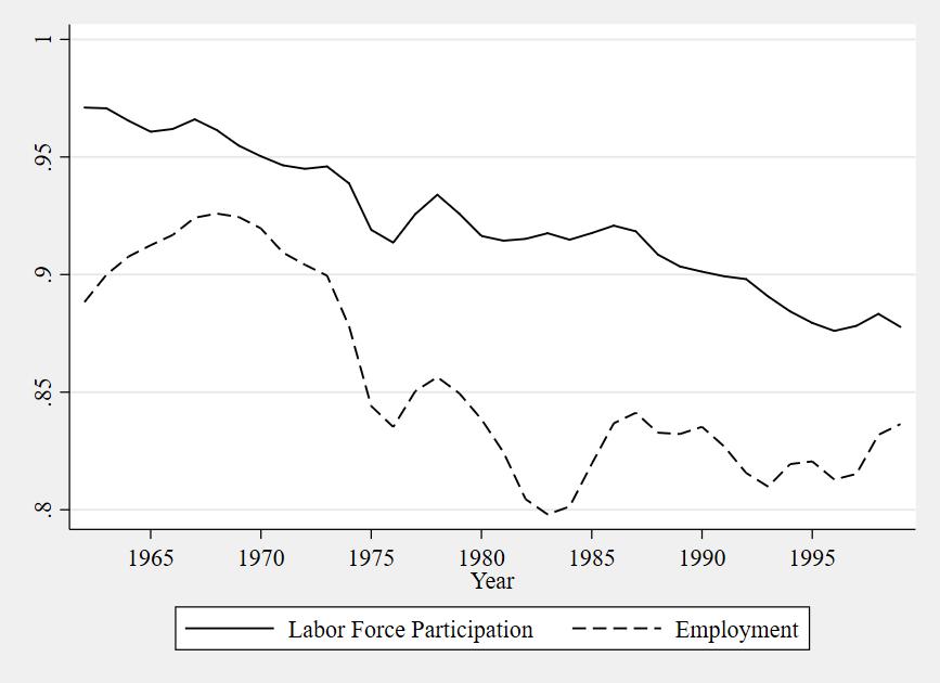 Figure 2: Ratio of Employment Rates for Working Age Population: Black Men/White Men, 1962-1999 Notes -