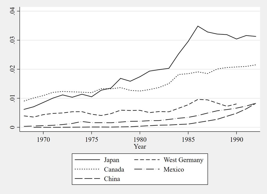 Figure 4: Import Penetration Ratio in Manufactured Goods for Selected Countries,