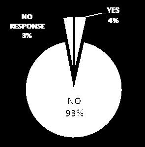 Yes No No Response 93% Women were not