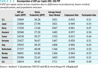 3-28 GDP per capita decomposition 3-29 Role of Inputs More inputs means more output Diminishing returns 1 worker = $10 in output 2 workers = $18 in output 3 workers = $24 in output Marginal
