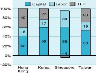 3-55 Europe and Asia Total Of Which Output: Capital Labor TFP Golden Age 1950-73 France 5.0% 1.6% 0.3% 3.1% UK 3.0% 1.6% 0.2% 1.2% W. Germany 6.0% 2.2% 0.5% 3.3% Asian Miracle 1960-94 China 6.8% 2.