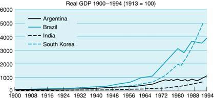 3-10 Aggregate Real GDP 3-11 Real per capita GDP 3-12 Real GDP per