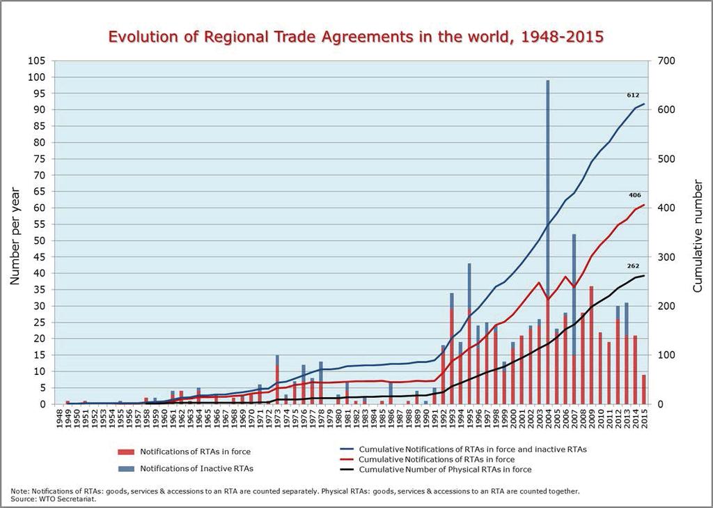 Proliferation of Regional Trade Agreements Important