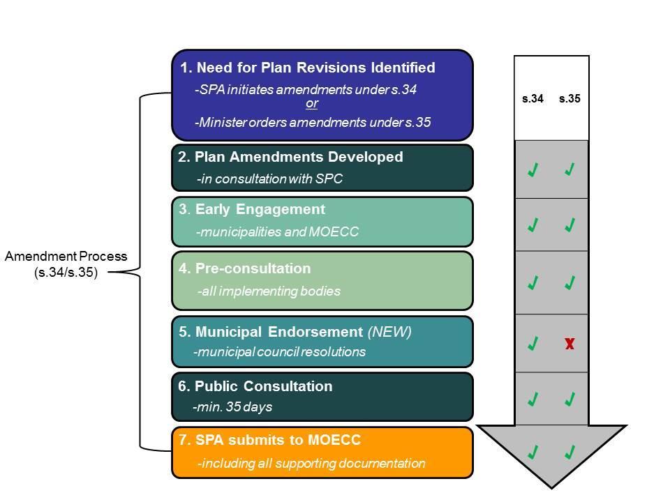 Figure 1: Plan Amendment Process under s.34/s.