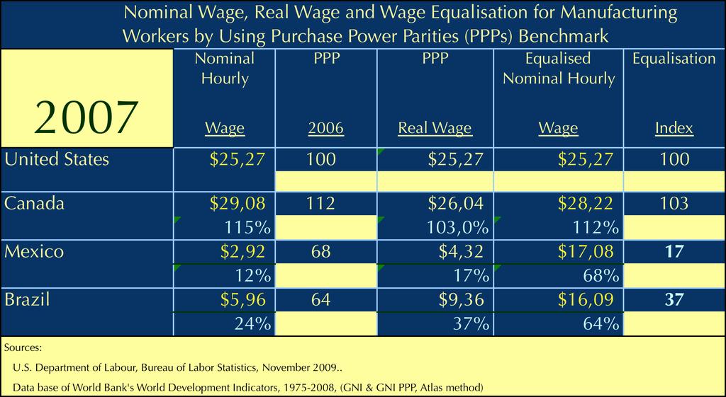 The Argument for Wage Equalisation Using Purchasing Power Parities (PPPs) A Classic Example in 2007 Equivalent manufacturing workers in Mexico and Brazil earn only 17% and 37%, respectively, of what