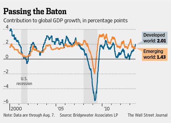 Slide 4 Emerging World Loses Lead in Economic Growth, WSJ Global-Trade Decline Dulls Developing