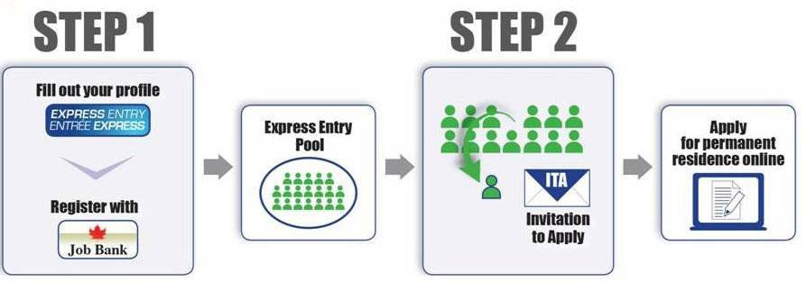 Express Entry: How It Will Work THE NEW