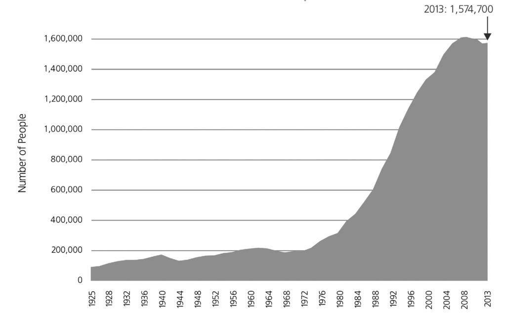 A Skyrocketing Prison Population Alexis Greenblatt U.S. State and Federal Prison Population, 1925-2013 Number of people Year Source: Bureau of Justice Statistics Prisoners Series. See <www.