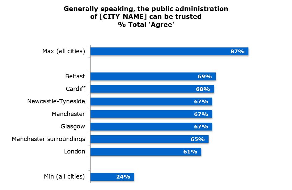 5. City Administrative services Around two-thirds of respondents in the British cities surveyed agree that the public administration of their city can be trusted.
