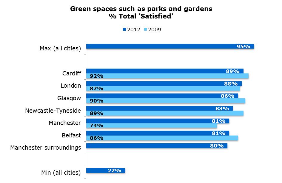 Respondents living in the British cities surveyed are relatively satisfied with the four environmental aspects of their city. They are most likely to be satisfied with green spaces in their city.