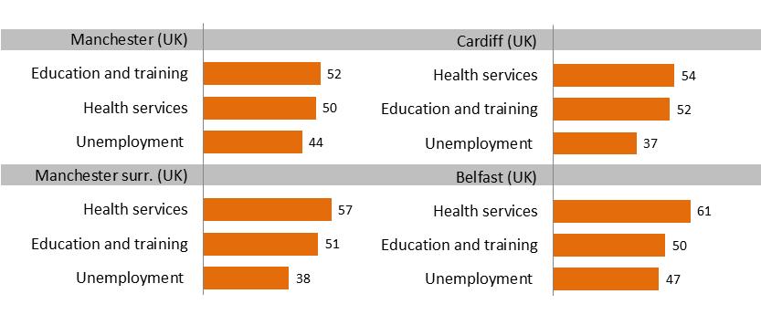 MOST IMPORTANT ISSUES FACING CITIES Health services appear to be the most important issue facing British cities surveyed today.