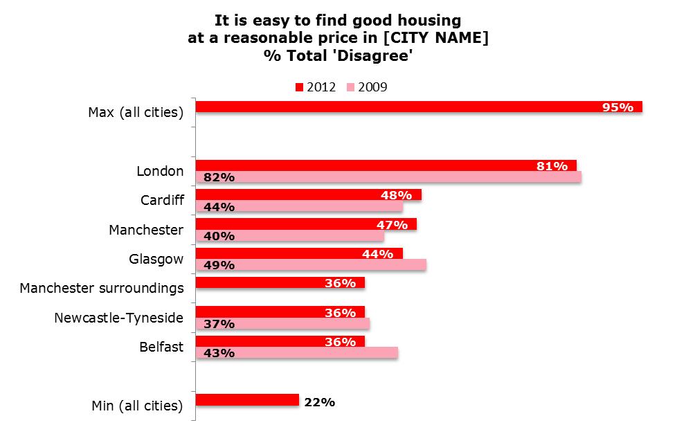 2. Housing The perceived housing situation is particularly bad in London where eight respondents in ten disagree that it is easy to find good housing at a reasonable price in the city.
