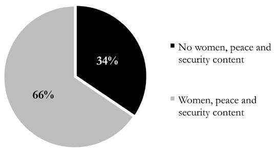 During the reporting period, the Security addressed the women, peace and security agenda in 35 of its relevant outcome documents.