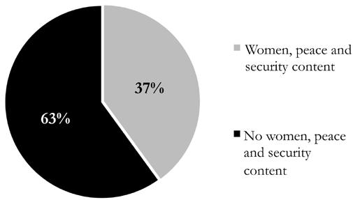 Resolutions 30 out of 48, or 63%, of the relevant resolutions adopted by the Security during the reporting period referenced the women, peace and security agenda.