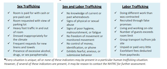 The Many Forms of Human Trafficking Sexual exploitation Forced labor (including bonded labor and debt bondage) Slavery or practices similar to slavery Servitude Other forms of exploitation as defined