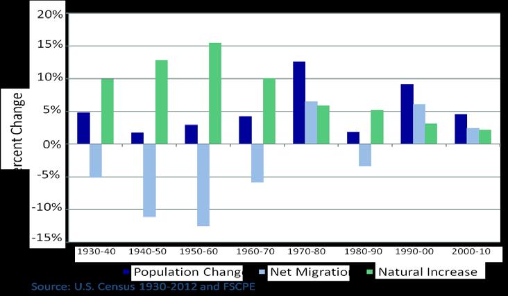 Data and Methods Figure 1 Nonmetropolitan Demographic Change, 1930 to 2010 We use counties as the unit of analysis.