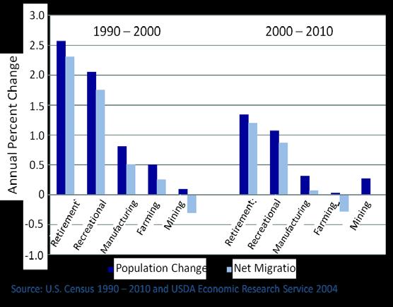 Figure 3 Demographic Change in Metropolitan and Nonmetropolitan Areas, 1990-2000, 2000-2010 The Increasing Importance of Minorities to Rural Demographic Change Minorities are fueling much of the