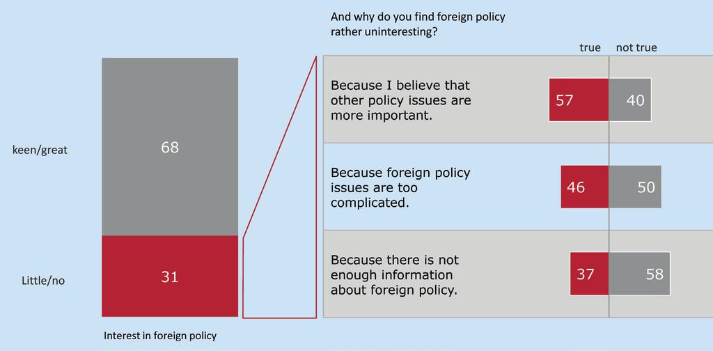 1. Keen Interest in Foreign Policy On the whole Germans take a keen interest in foreign policy issues.