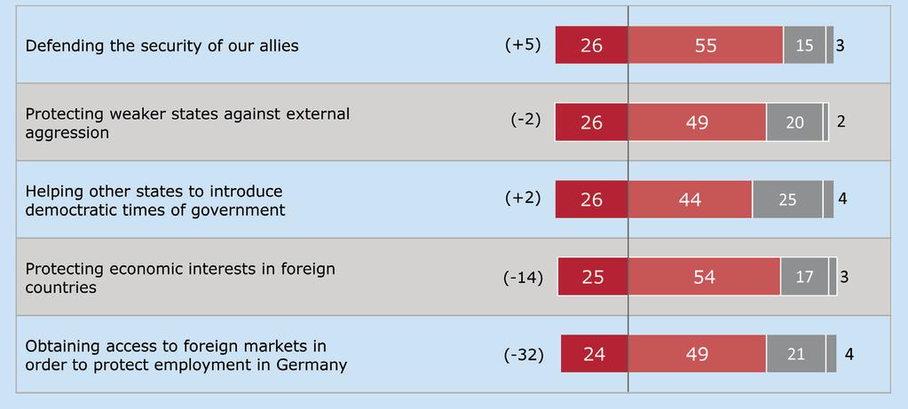 German Foreign Policy Priorities * 1994 version: Supporting and defending human rights in other countries ** 1994