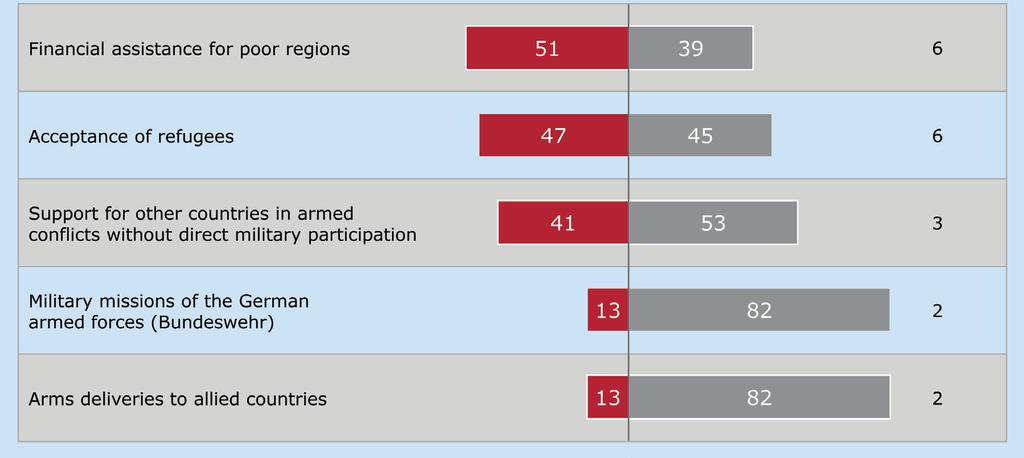 4. A Preference for Civilian Kinds of Foreign Policy Involvement It is a surprising fact that on the one hand respondents reject greater German involvement, but on the other hand there are very high