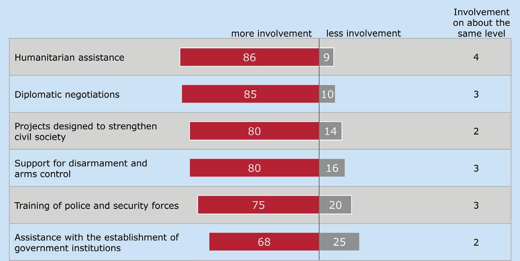 The respondents believe that Germany should become far more involved in the case of humanitarian assistance, in diplomatic negotiations, in civil society projects, in disarmament and arms controls,