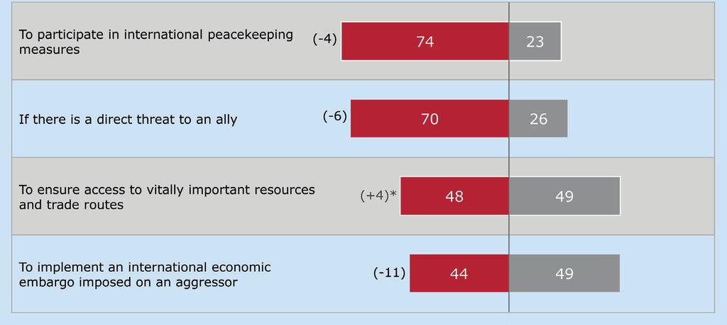 5. Little Support for Military Missions A clear-cut majority of 82 percent of respondents is in favour of cutting back on German military missions (see previous diagram).