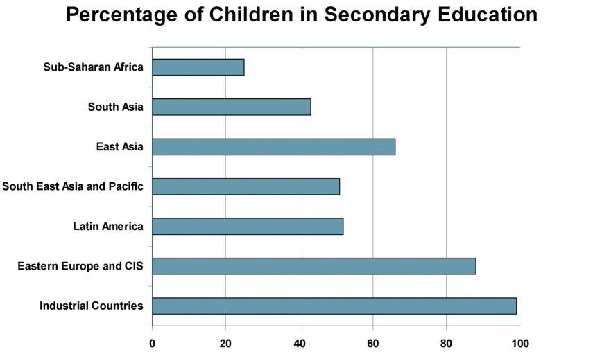 GRAPH 7: PERCENTAGE OF CHILDREN IN SECONDARY EDUCATION Other Disparities Source UNDP, 2001 There are many other gaps between the rich, developed countries and the poorer nations.