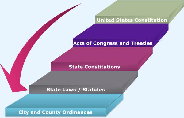 Supremacy Clause- Significance It Implies a hierarchy: National laws are supreme over