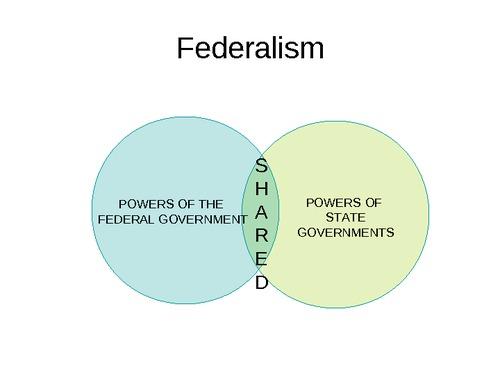 Federalism in the U.S.