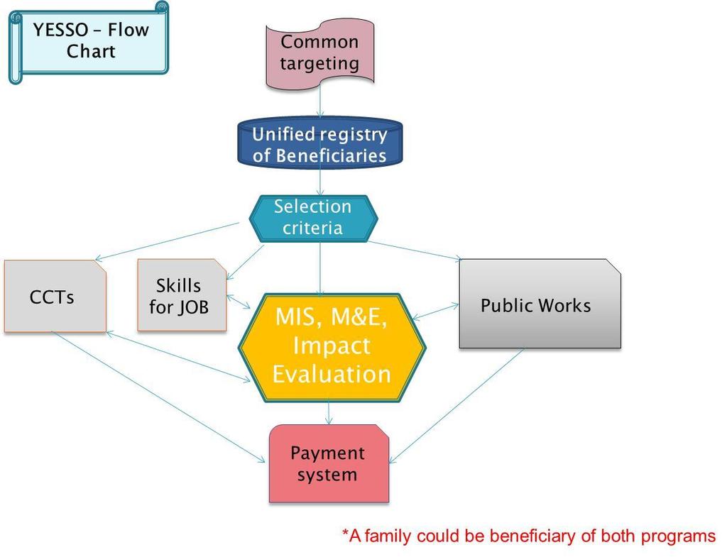 The project development objective would be achieved through the four major components depicted in Fig.1 