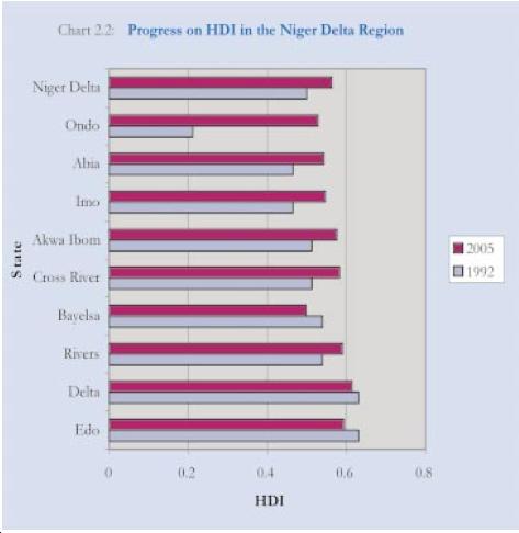 HUMAN DEVELOPMENT INDEX (HDI) IN THE NIGER-DELTA REGION 1992, 2005 All except Bayelsa, Delta and