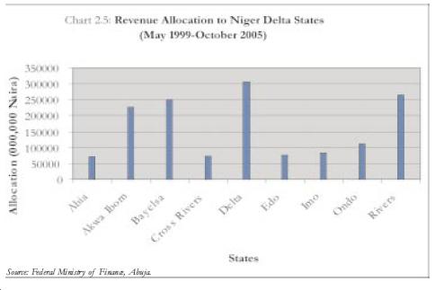 REVENUE ALLOCATION TO THE NIGER-DELTA STATES MAY 1999 OCTOBER 2005 In Decreasing Order of Revenue