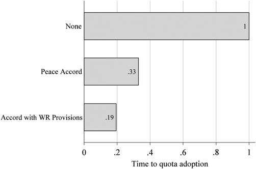 PEACE ACCORDS AND THE ADOPTION OF ELECTORAL QUOTAS 51 FIGURE 1. Proportional times to quota adoption by Peace Accord Category (Table 1, Model 4). FIGURE 2.