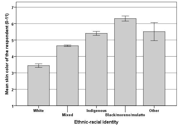Figure 6 Mean Skin Color by Self-defined Ethnic-Racial Identity in Latin America, 2010 [Use the data provided to create a bar chart like the one shown below.