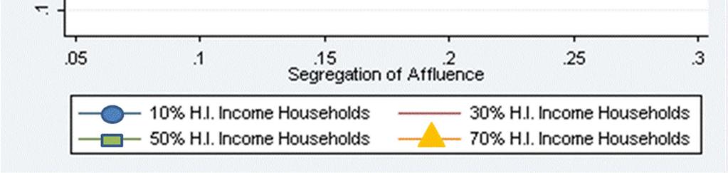 Graph 5: Predicted Food Insecurity by the Segregation of Affluence in