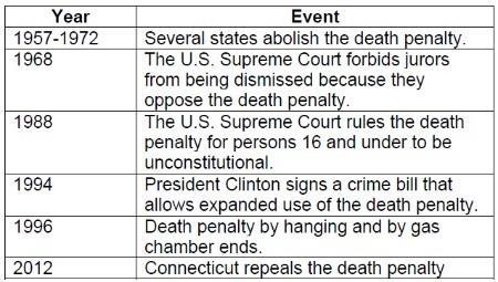 12. What constitutional protections have resulted from these events? A. Constitutional protections from cruel and unusual punishment are safeguarded while executions continue. B.