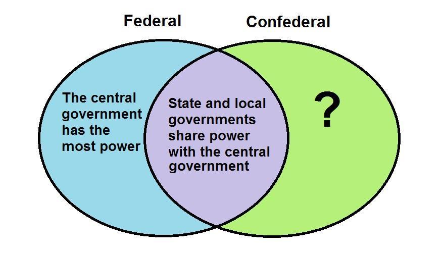 SS.7.C.3.2: 46. This diagram shows two different forms of government. Source: Public Domain Which statement completes the diagram? A. In a confederal system, city governments have the most power. B.